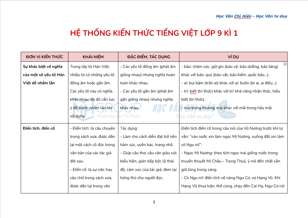 HỆ THỐNG KIẾN THỨC TIẾNG VIỆT LỚP 9 - HỌC KÌ 1 DÀNH CHO CẢ 3 BỘ SÁCH